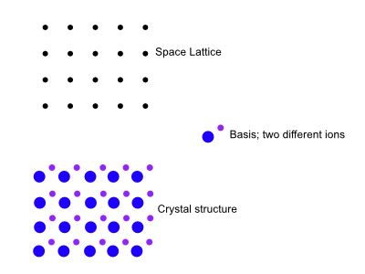 basis